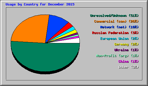 Usage by Country for December 2015