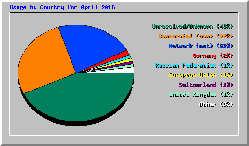 Usage by Country for April 2016