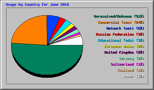 Usage by Country for June 2016