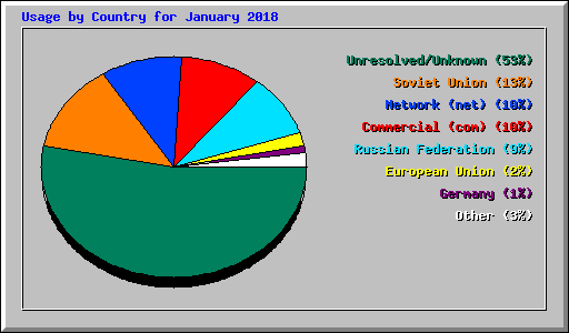 Usage by Country for January 2018