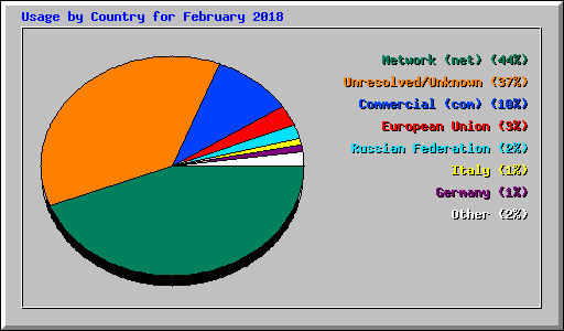 Usage by Country for February 2018