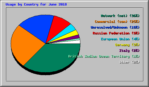 Usage by Country for June 2018