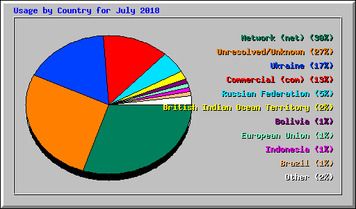 Usage by Country for July 2018