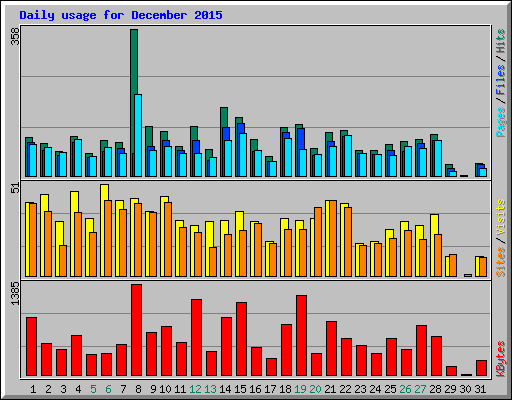Daily usage for December 2015