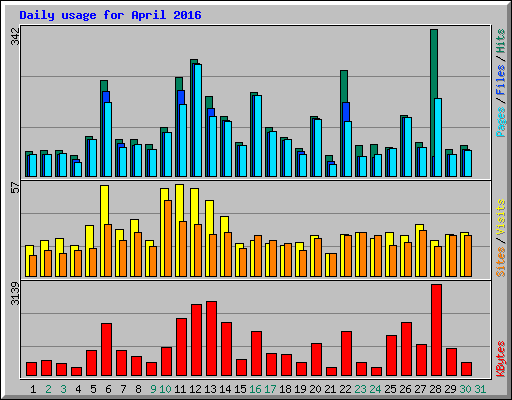 Daily usage for April 2016