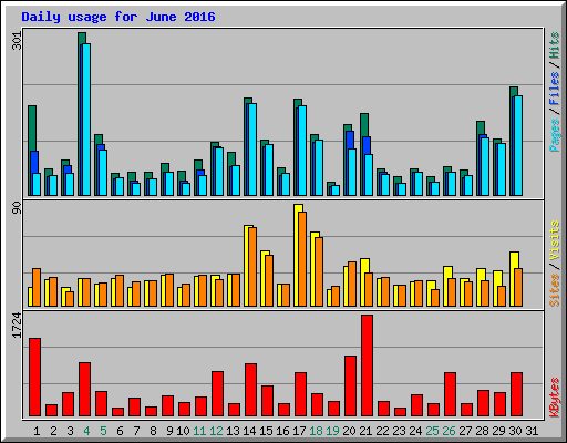 Daily usage for June 2016