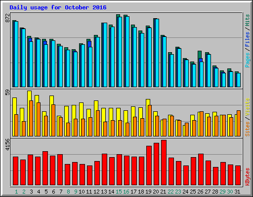 Daily usage for October 2016