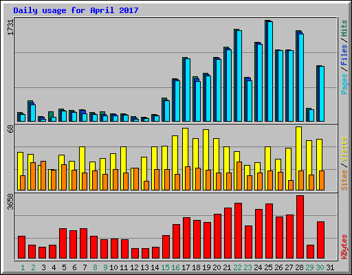 Daily usage for April 2017