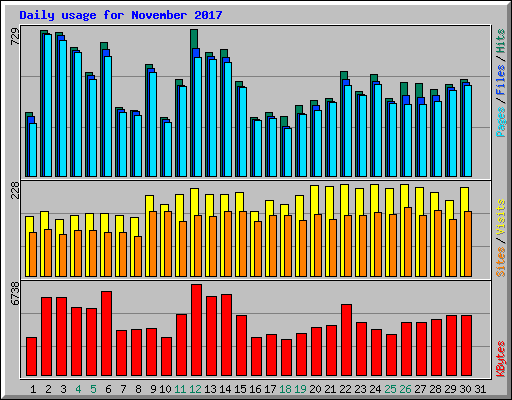 Daily usage for November 2017