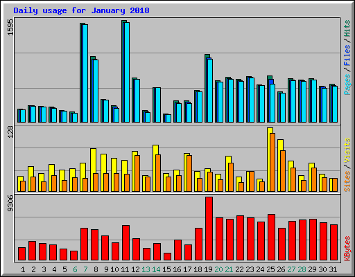 Daily usage for January 2018