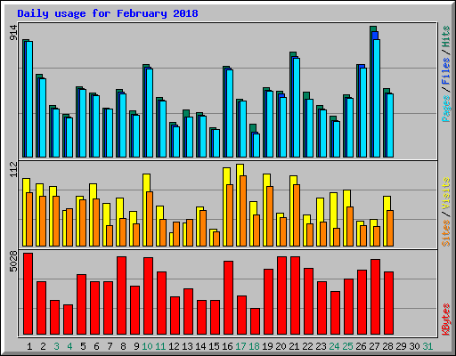 Daily usage for February 2018