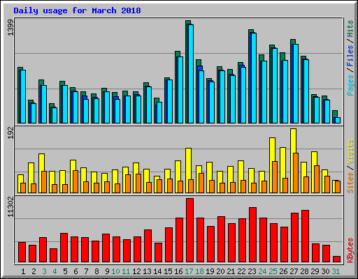 Daily usage for March 2018