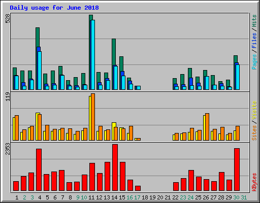 Daily usage for June 2018