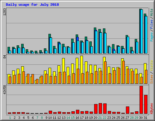 Daily usage for July 2018