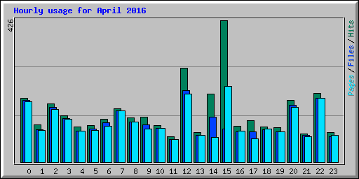 Hourly usage for April 2016