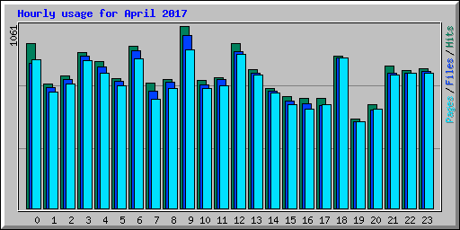 Hourly usage for April 2017