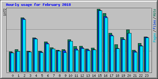 Hourly usage for February 2018