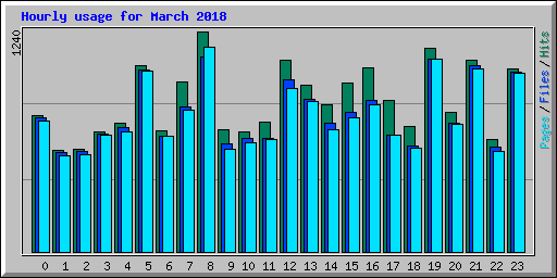 Hourly usage for March 2018